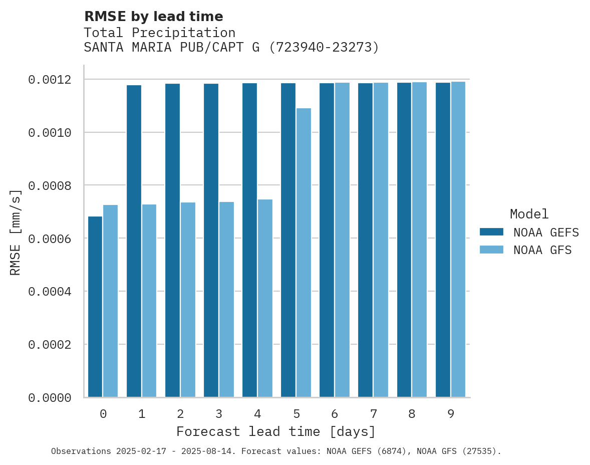 Precipitation RMSE by lead time for SANTA MARIA PUB/CAPT G A HANC