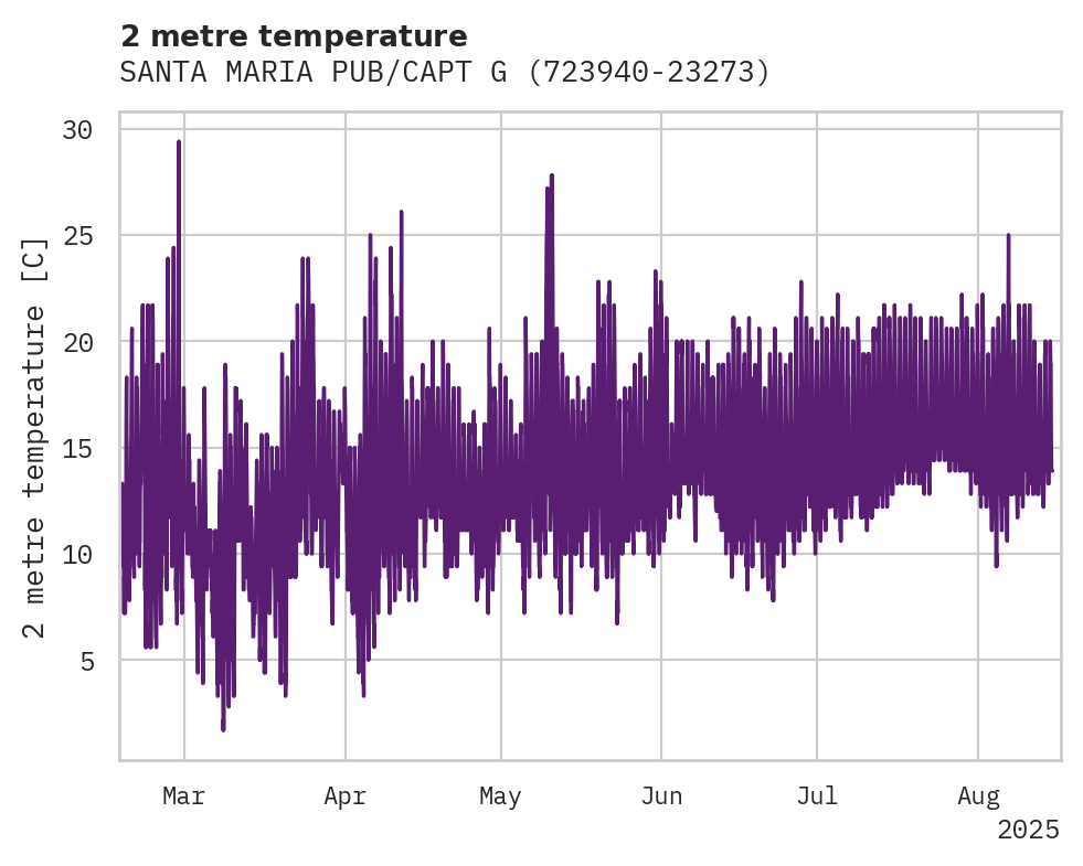 Temperature obs for SANTA MARIA PUB/CAPT G A HANC