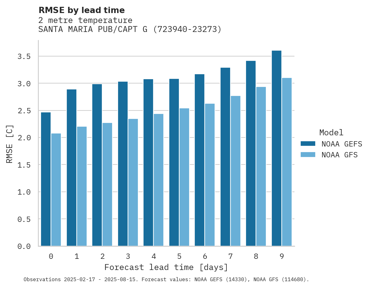 Temperature RMSE by lead time for SANTA MARIA PUB/CAPT G A HANC