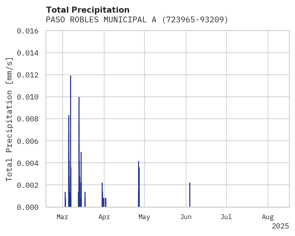 Precipitation obs for PASO ROBLES MUNICIPAL ARPT