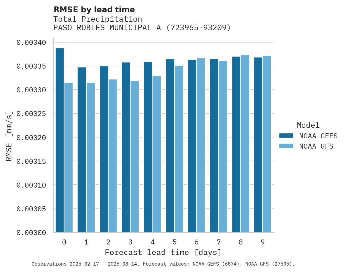 Precipitation RMSE by lead time for PASO ROBLES MUNICIPAL ARPT