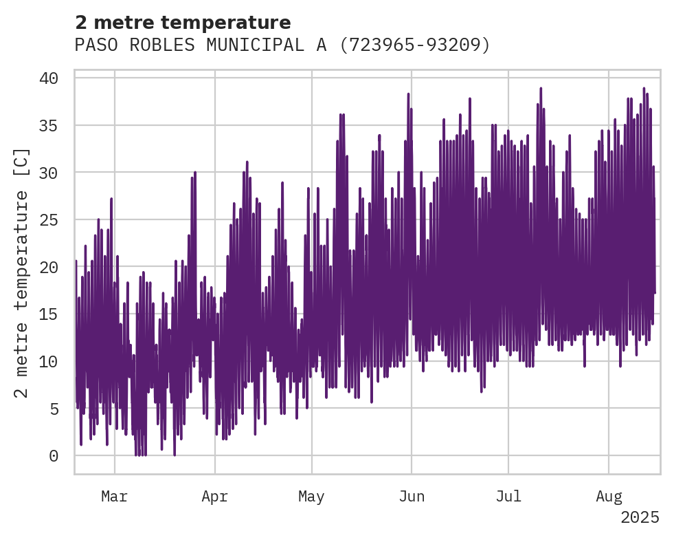 Temperature obs for PASO ROBLES MUNICIPAL ARPT