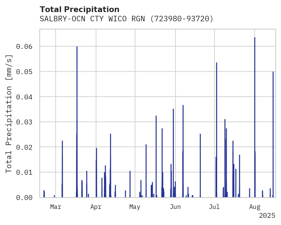 Precipitation obs for SALBRY-OCN CTY WICO RGNL AP