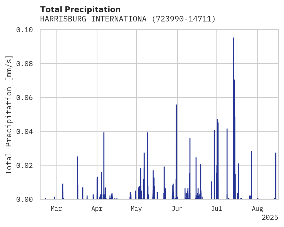 Precipitation obs for HARRISBURG INTERNATIONAL AIRP