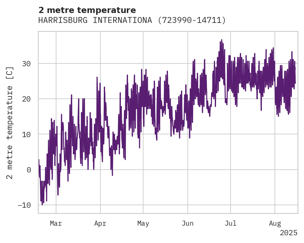 Temperature obs for HARRISBURG INTERNATIONAL AIRP