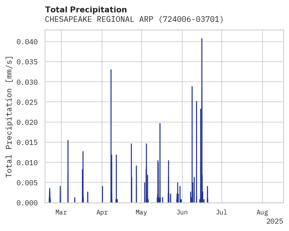 Precipitation obs for CHESAPEAKE REGIONAL ARPT