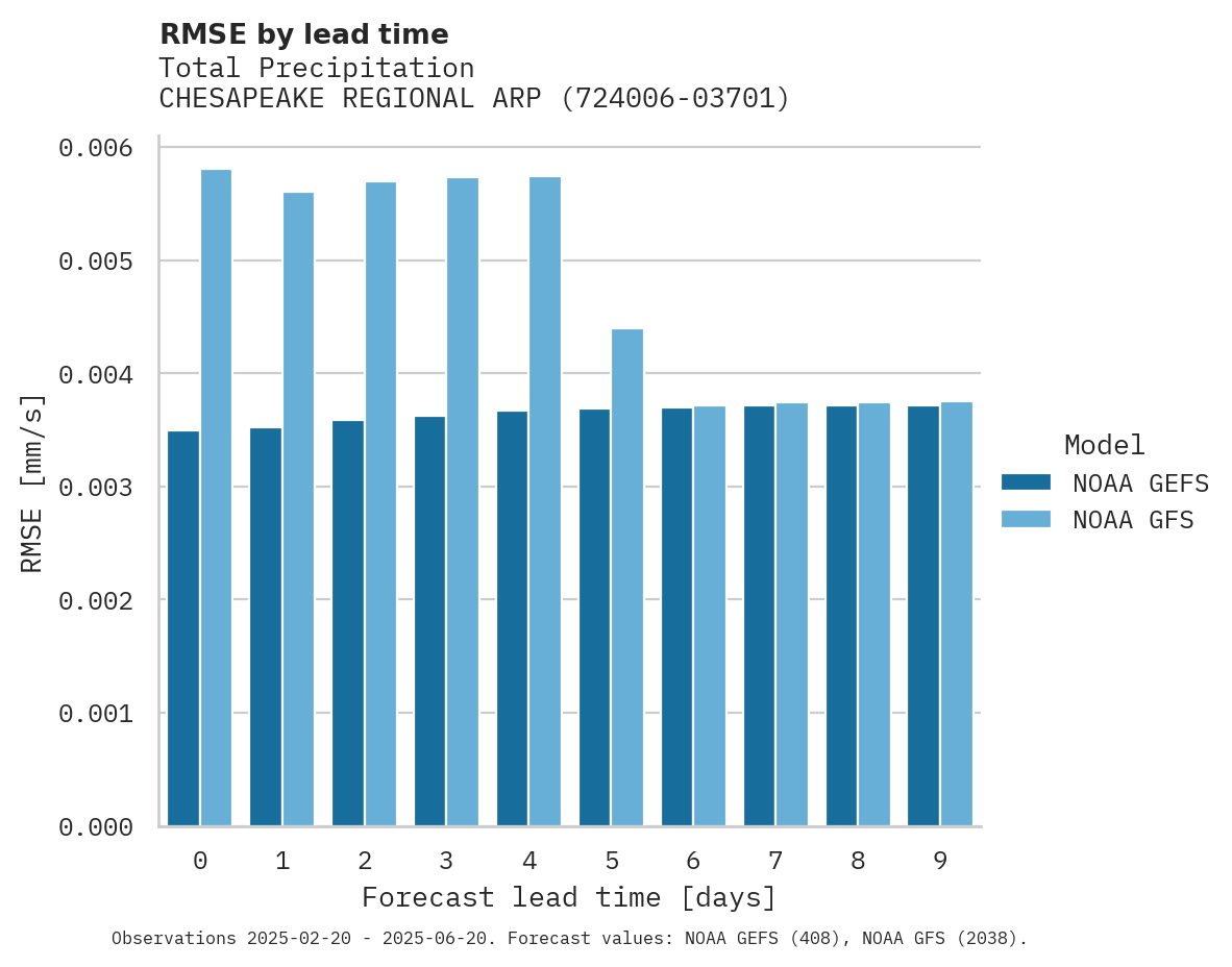 Precipitation RMSE by lead time for CHESAPEAKE REGIONAL ARPT