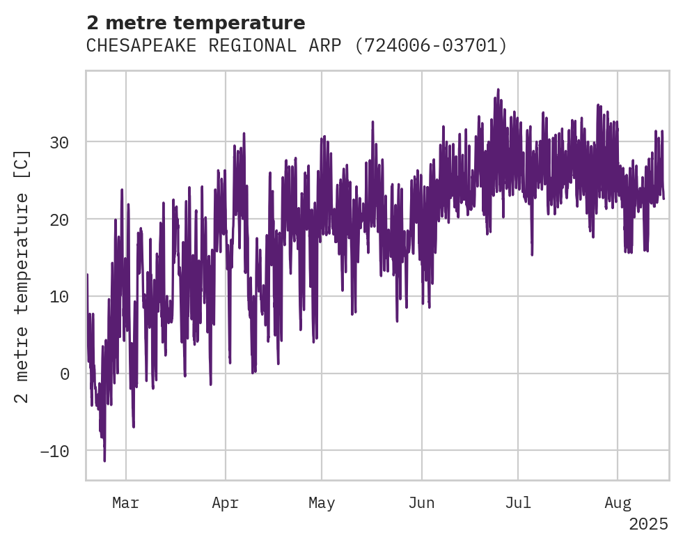 Temperature obs for CHESAPEAKE REGIONAL ARPT