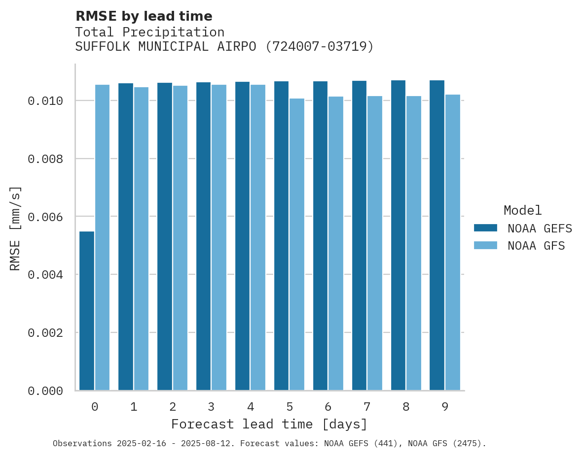 Precipitation RMSE by lead time for SUFFOLK MUNICIPAL AIRPORT