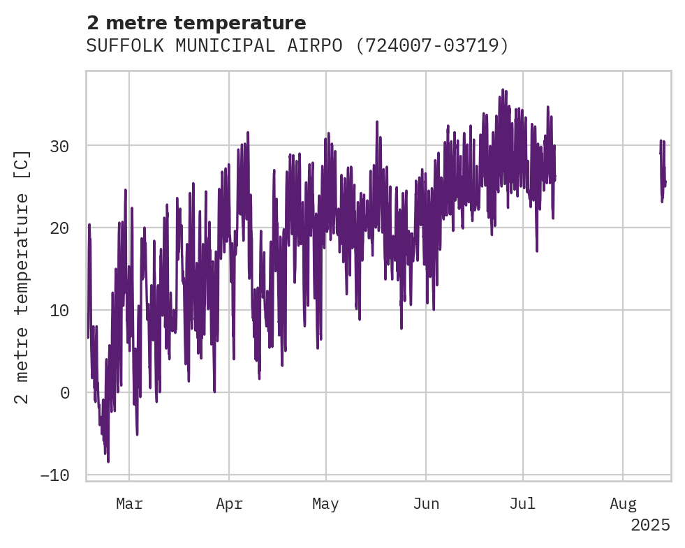 Temperature obs for SUFFOLK MUNICIPAL AIRPORT