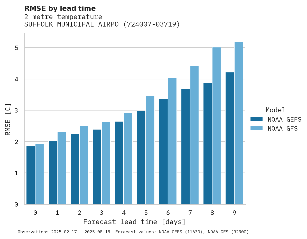 Temperature RMSE by lead time for SUFFOLK MUNICIPAL AIRPORT