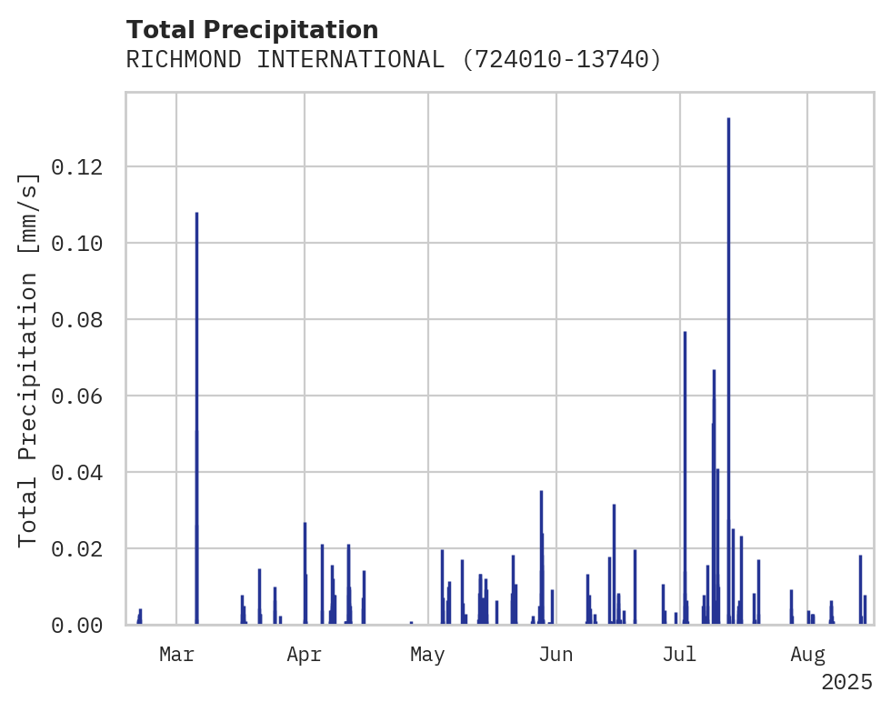 Precipitation obs for RICHMOND INTERNATIONAL AIRPOR