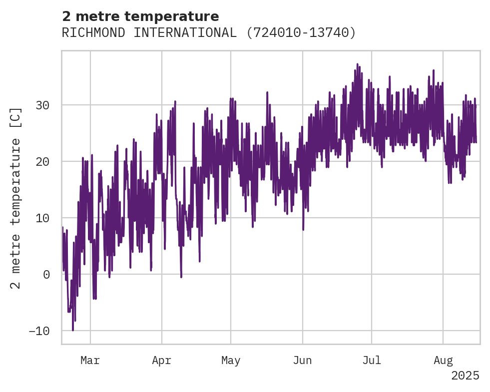 Temperature obs for RICHMOND INTERNATIONAL AIRPOR