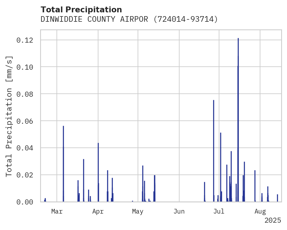 Precipitation obs for DINWIDDIE COUNTY AIRPORT