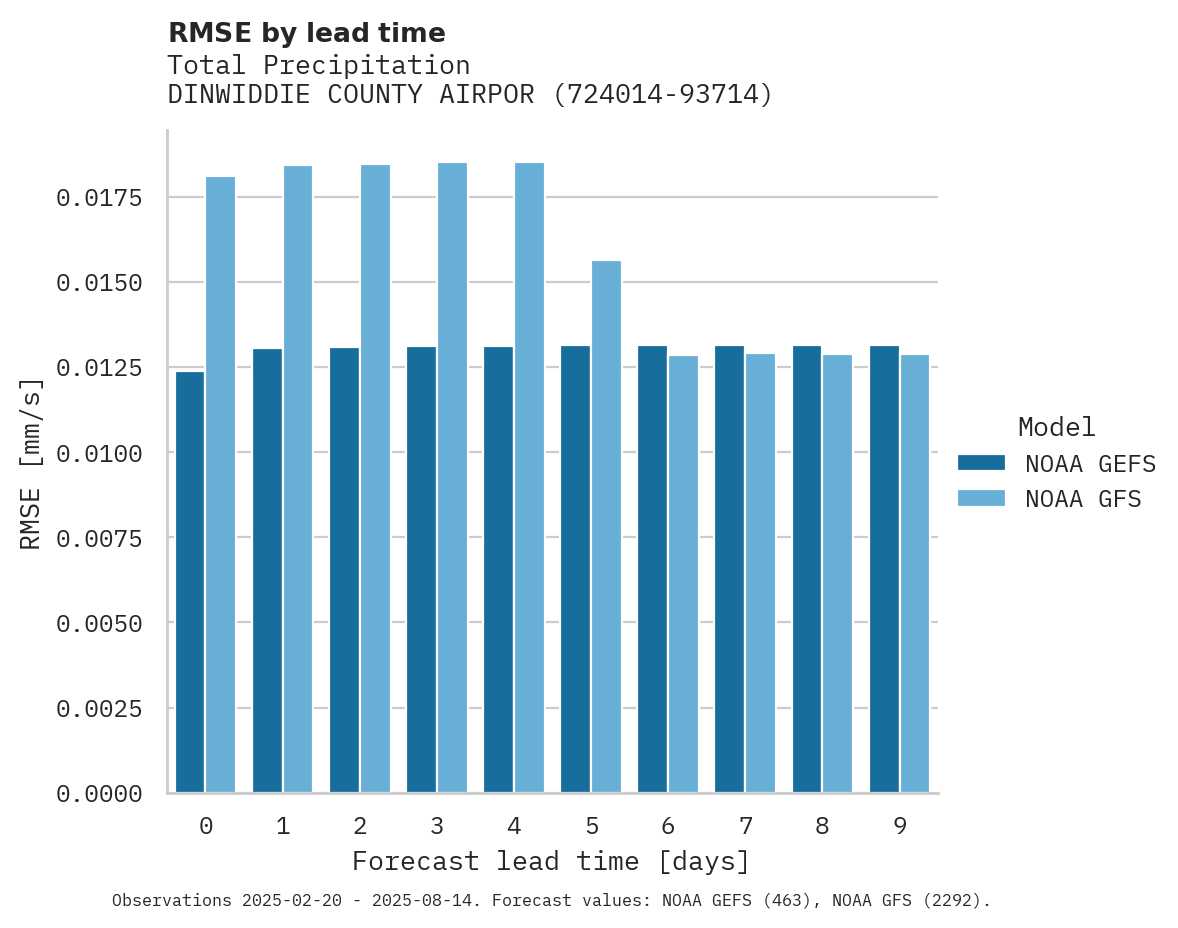 Precipitation RMSE by lead time for DINWIDDIE COUNTY AIRPORT
