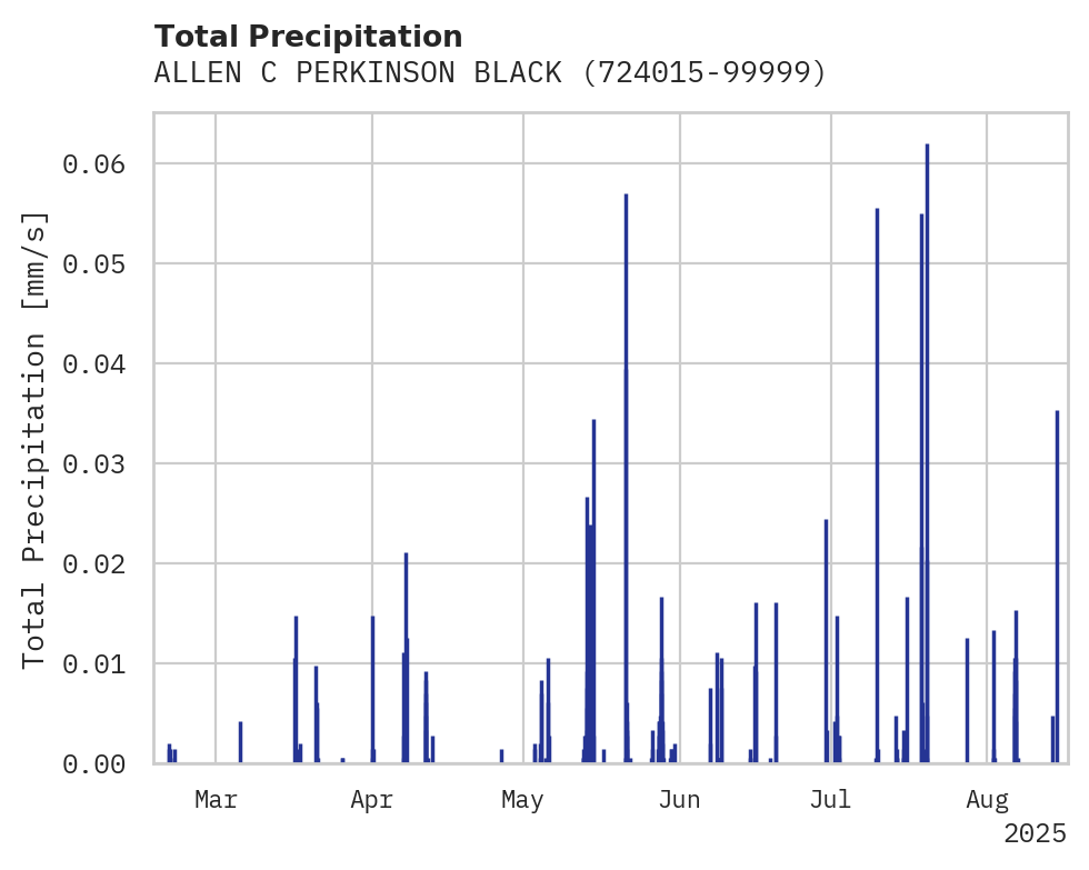 Precipitation obs for ALLEN C PERKINSON BLACKSTONE