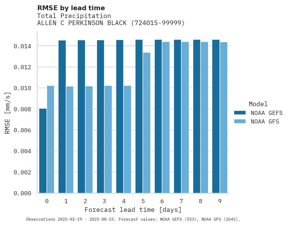 Precipitation RMSE by lead time for ALLEN C PERKINSON BLACKSTONE