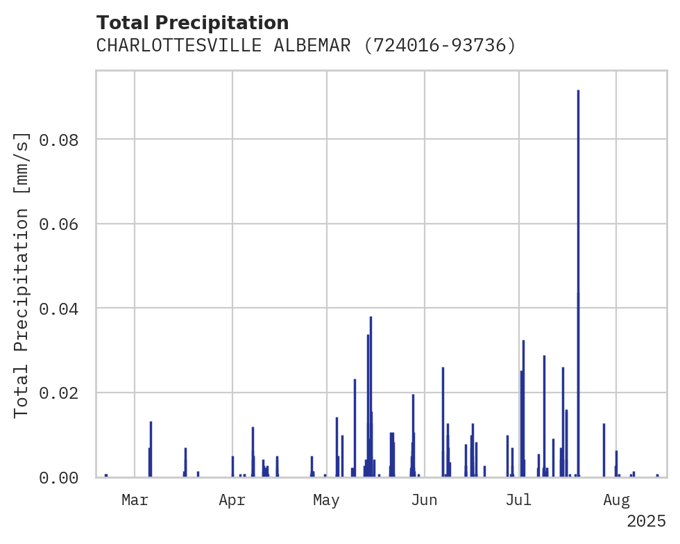 Precipitation obs for CHARLOTTESVILLE ALBEMARLE ARP