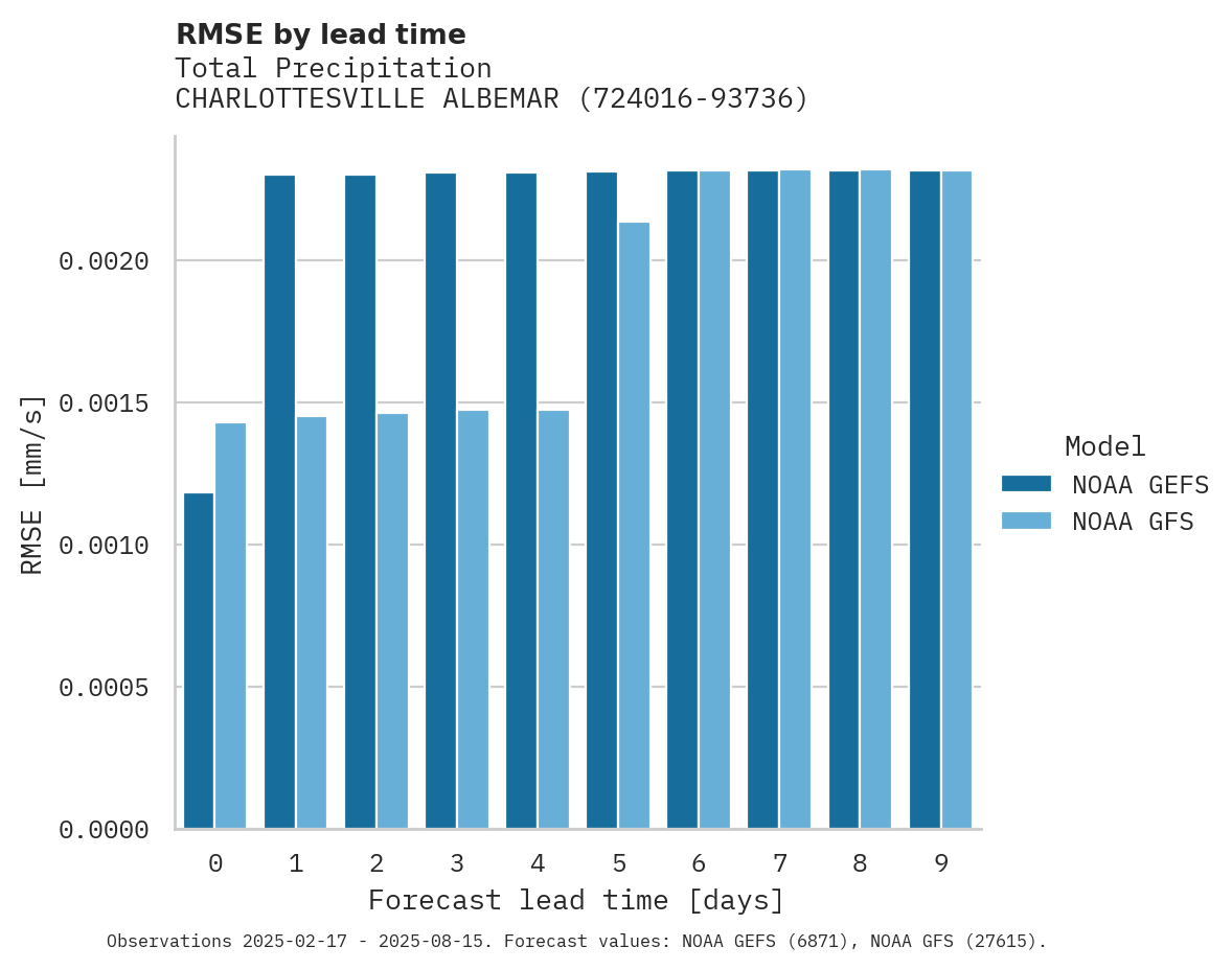 Precipitation RMSE by lead time for CHARLOTTESVILLE ALBEMARLE ARP