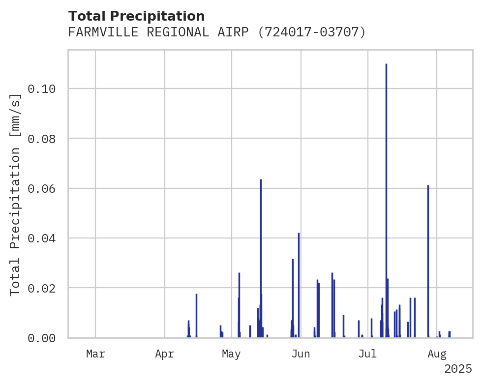 Precipitation obs for FARMVILLE REGIONAL AIRPORT