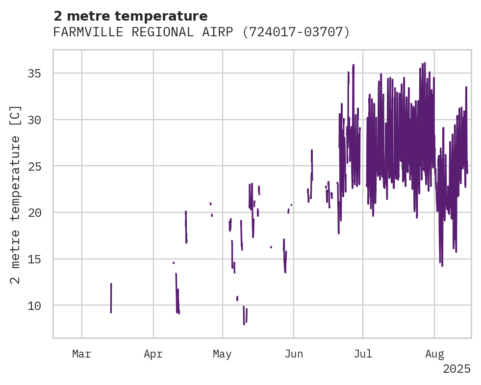 Temperature obs for FARMVILLE REGIONAL AIRPORT