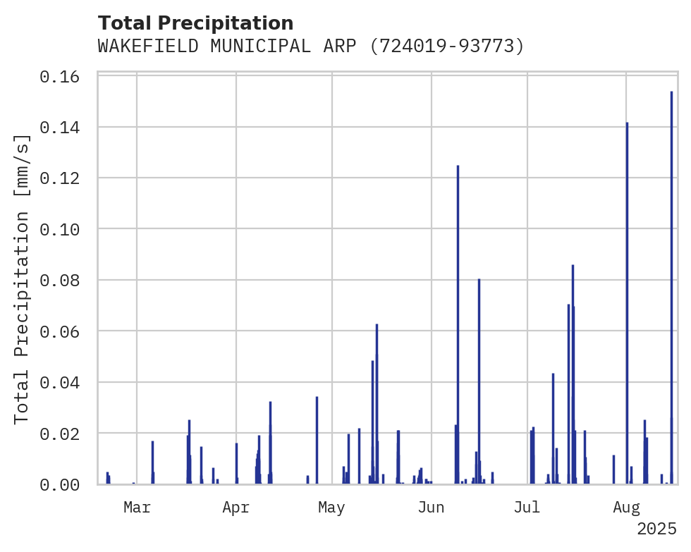 Precipitation obs for WAKEFIELD MUNICIPAL ARPT