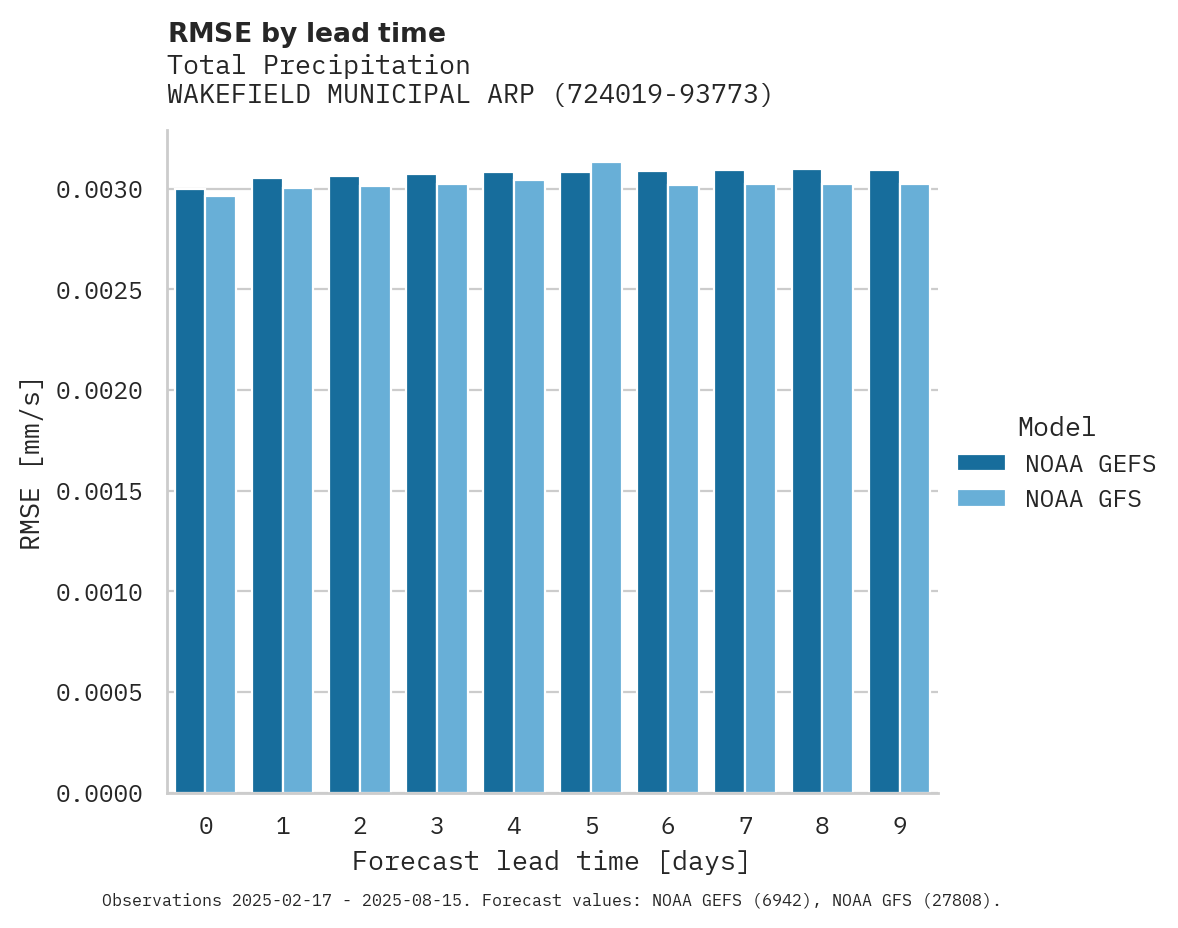 Precipitation RMSE by lead time for WAKEFIELD MUNICIPAL ARPT