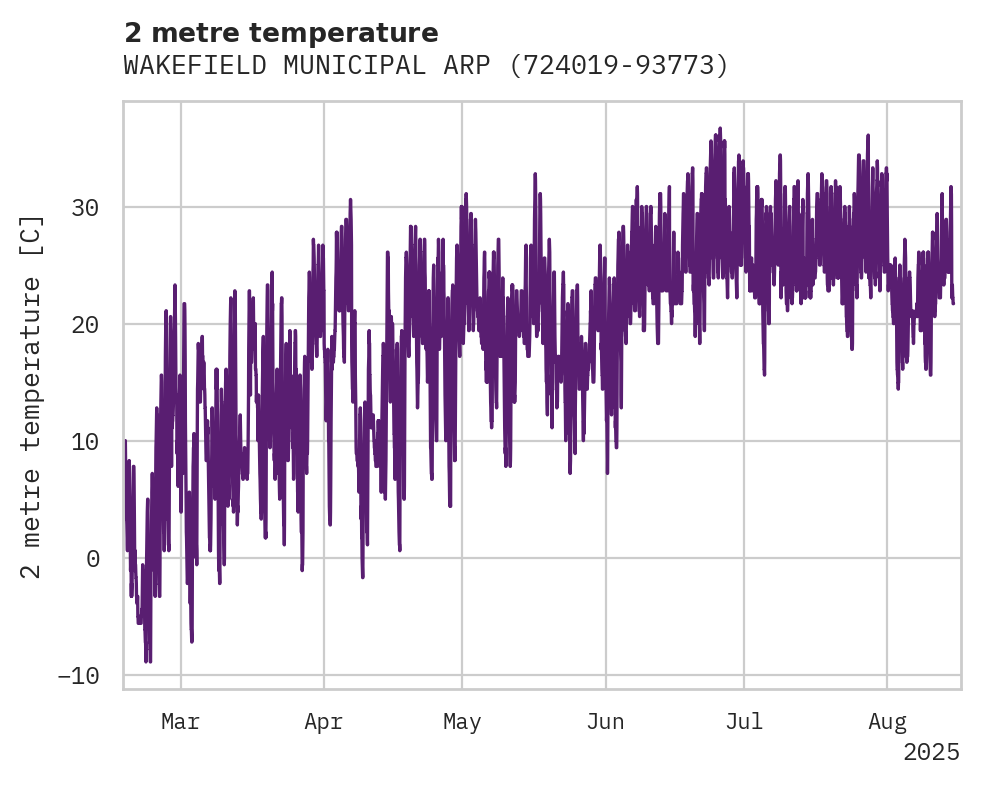Temperature obs for WAKEFIELD MUNICIPAL ARPT
