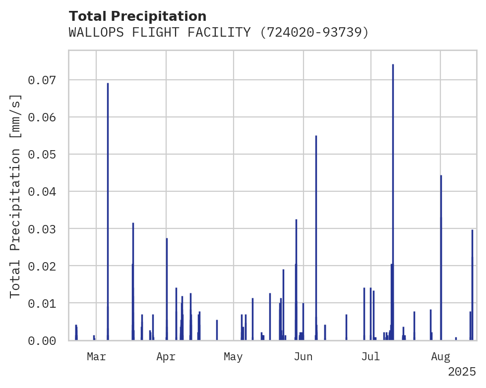 Precipitation obs for WALLOPS FLIGHT FACILITY AIRPO