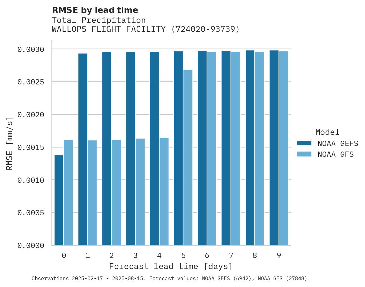 Precipitation RMSE by lead time for WALLOPS FLIGHT FACILITY AIRPO