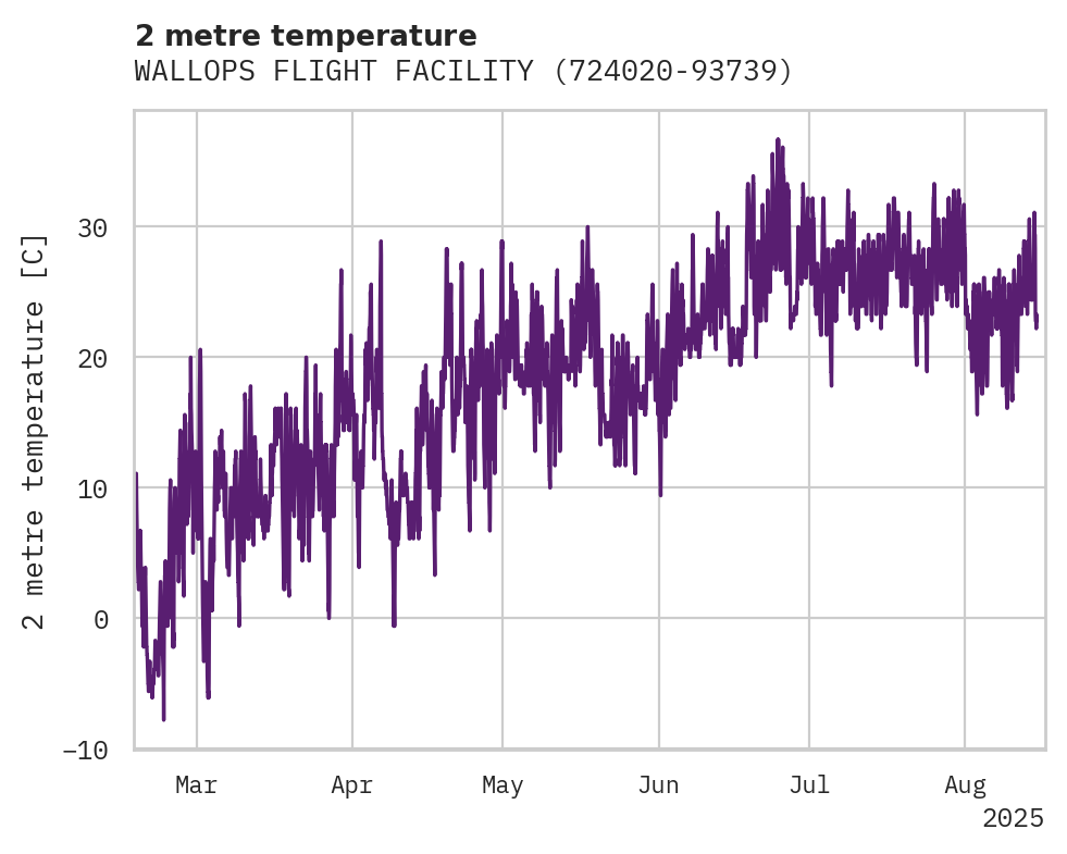 Temperature obs for WALLOPS FLIGHT FACILITY AIRPO