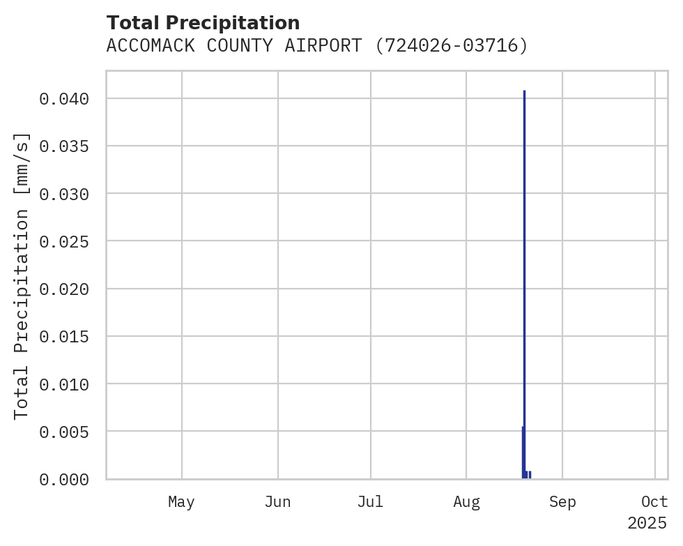 Precipitation obs for ACCOMACK COUNTY AIRPORT