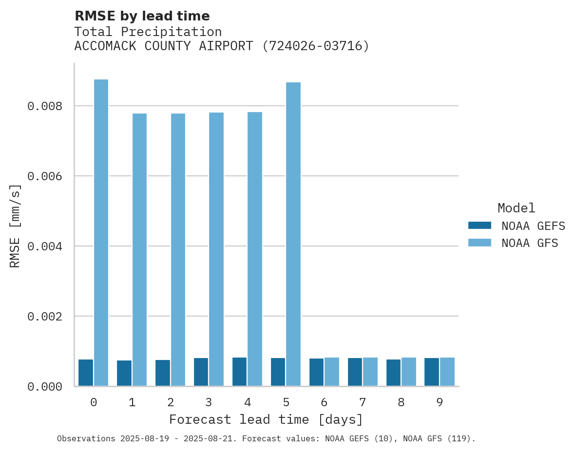 Precipitation RMSE by lead time for ACCOMACK COUNTY AIRPORT