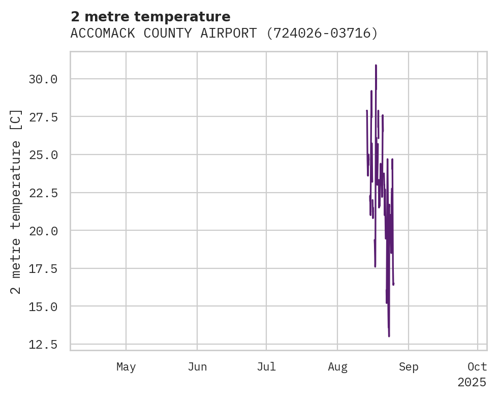 Temperature obs for ACCOMACK COUNTY AIRPORT