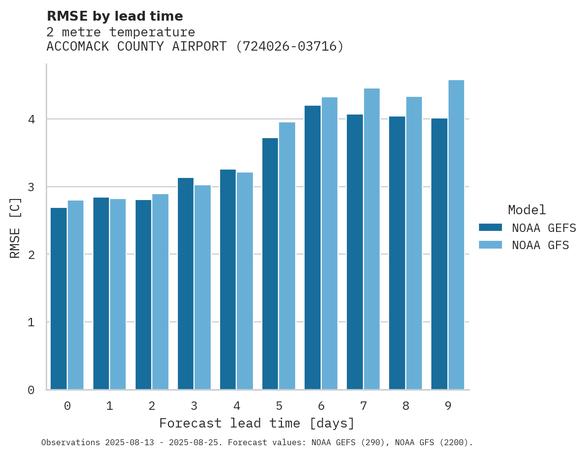 Temperature RMSE by lead time for ACCOMACK COUNTY AIRPORT