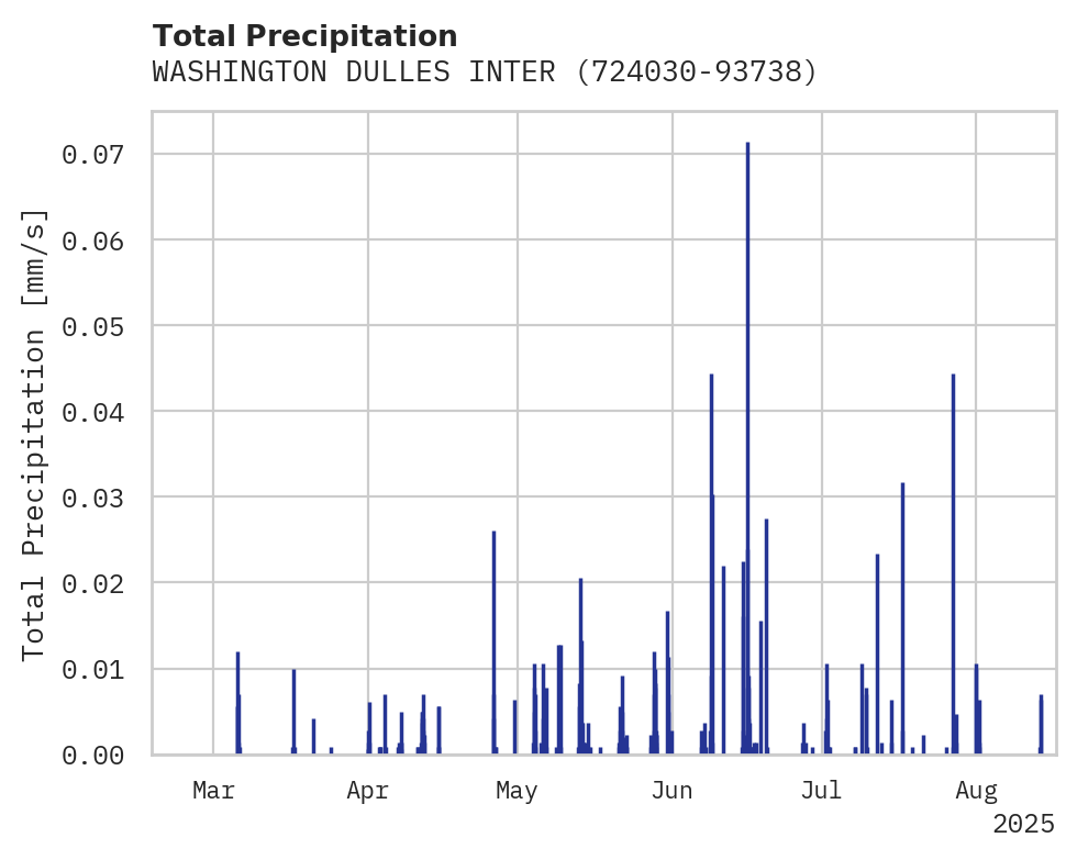 Precipitation obs for WASHINGTON DULLES INTERNATION