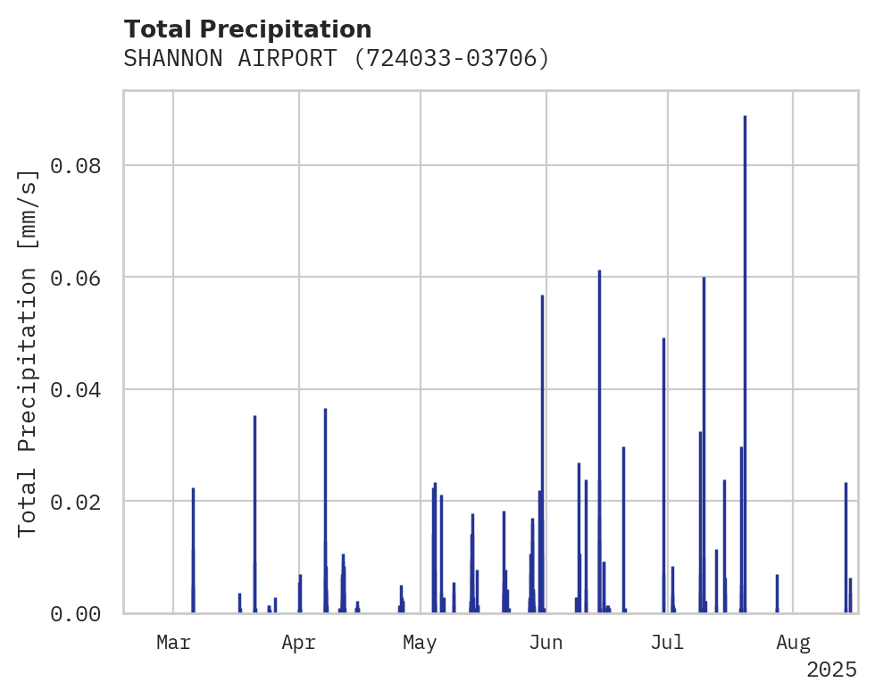 Precipitation obs for SHANNON AIRPORT