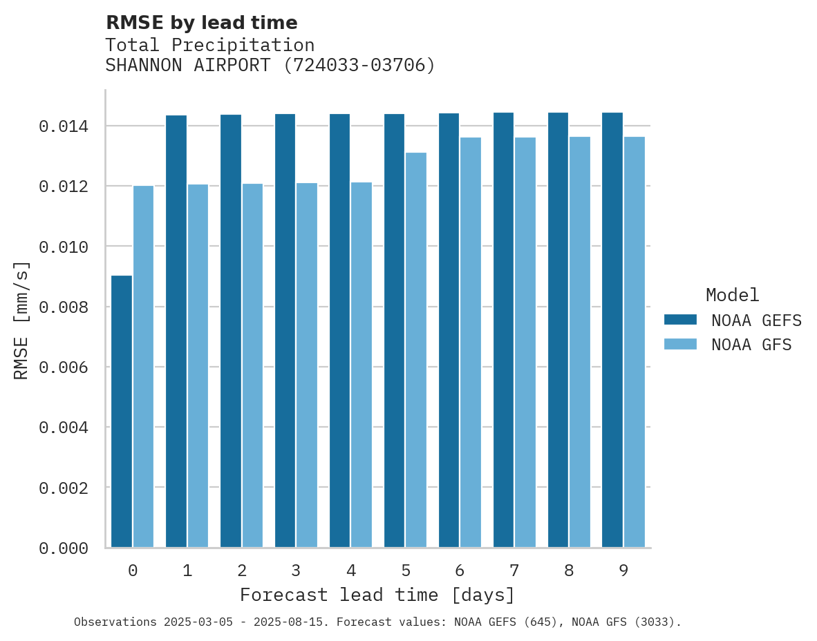 Precipitation RMSE by lead time for SHANNON AIRPORT