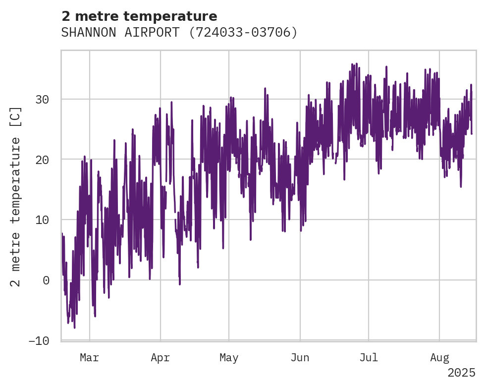 Temperature obs for SHANNON AIRPORT