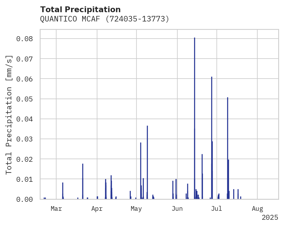 Precipitation obs for QUANTICO MCAF