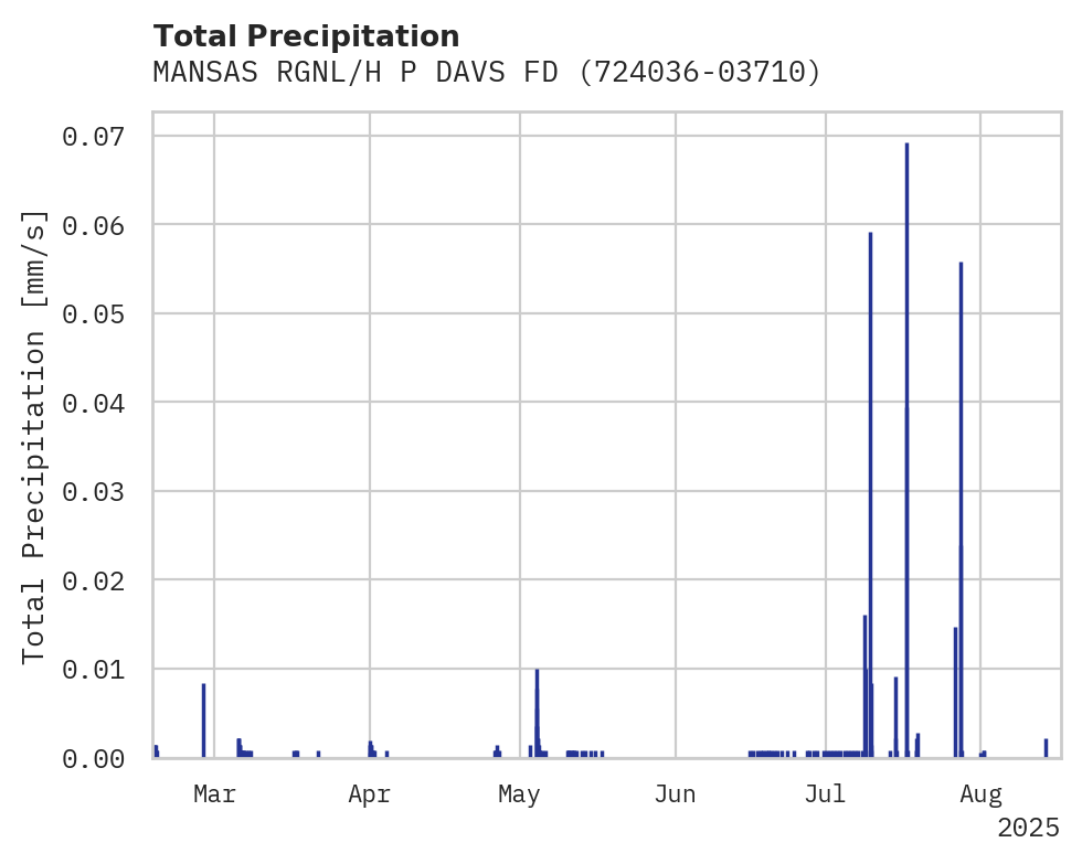 Precipitation obs for MANSAS RGNL/H P DAVS FD AP