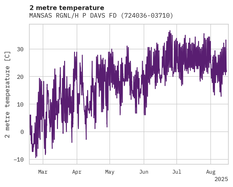 Temperature obs for MANSAS RGNL/H P DAVS FD AP