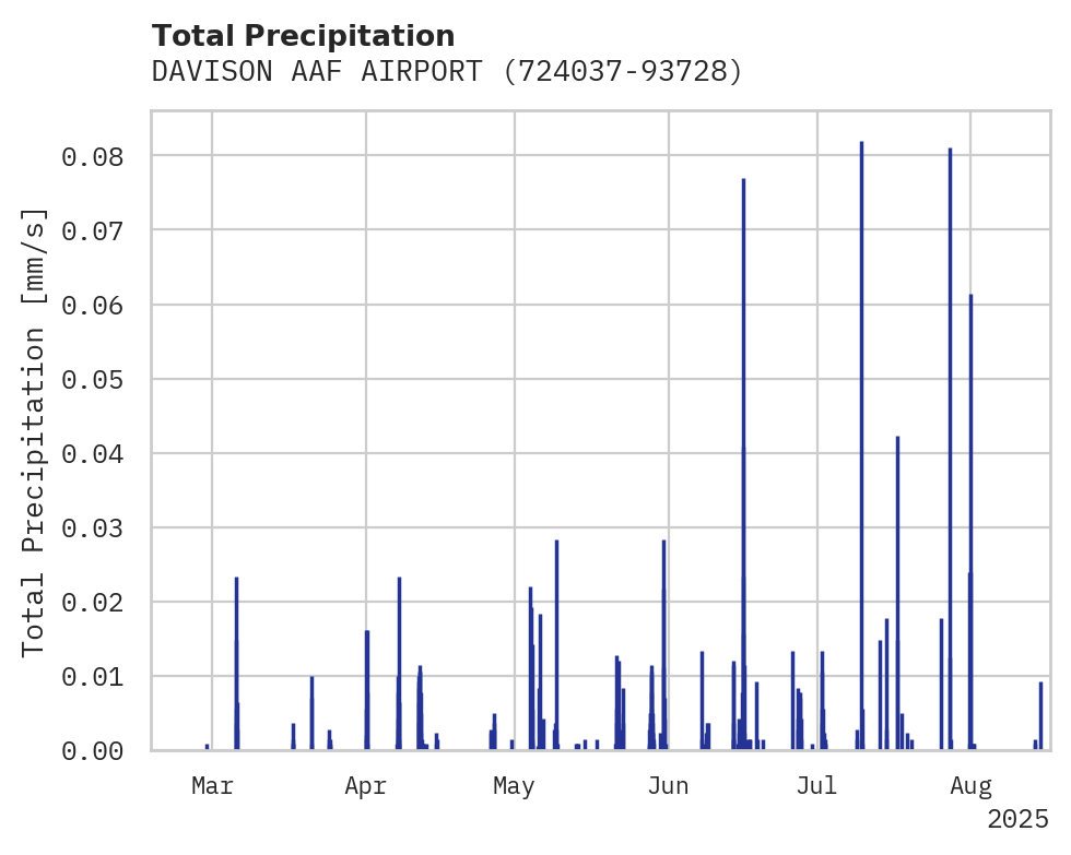 Precipitation obs for DAVISON AAF AIRPORT