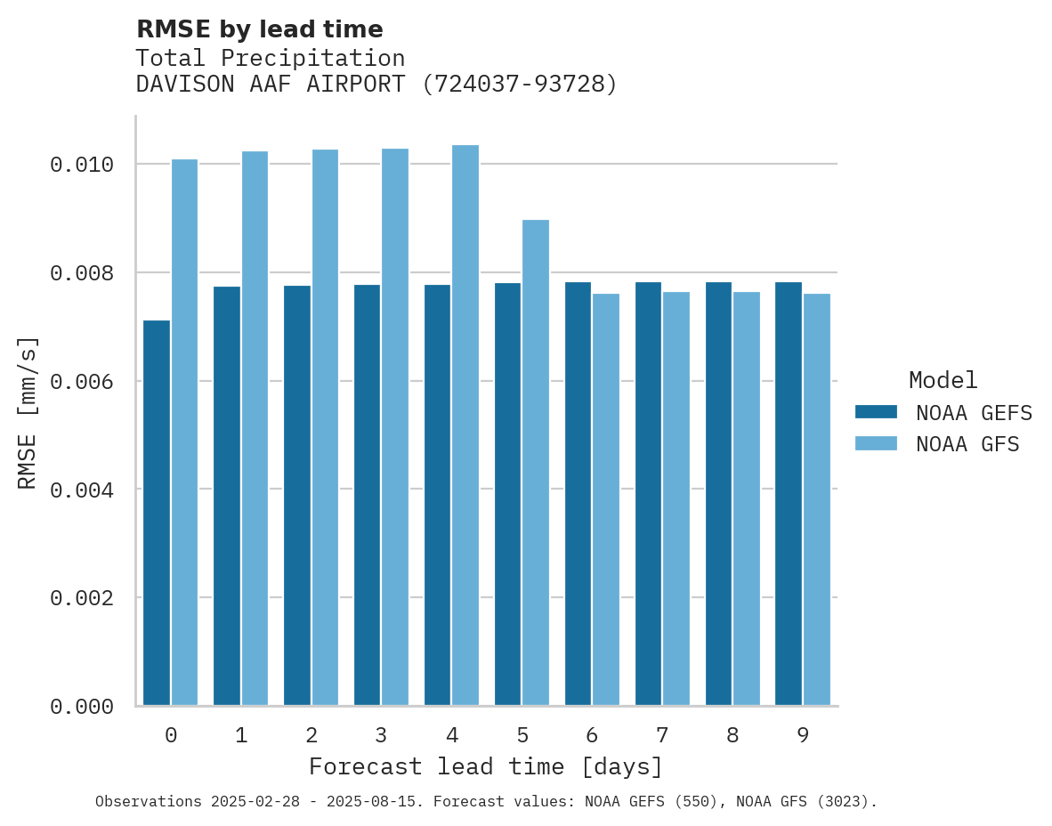 Precipitation RMSE by lead time for DAVISON AAF AIRPORT