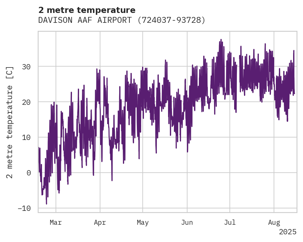 Temperature obs for DAVISON AAF AIRPORT