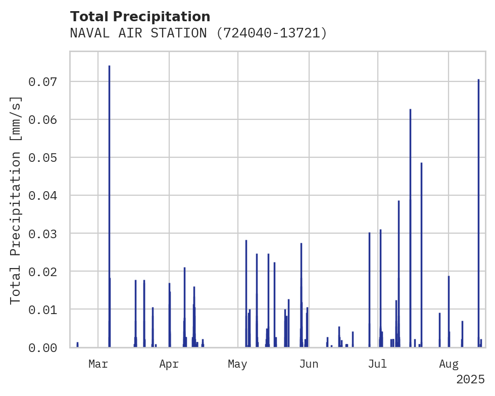 Precipitation obs for NAVAL AIR STATION
