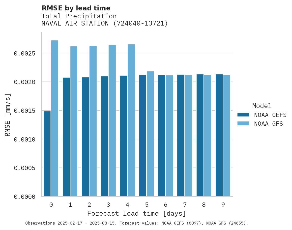Precipitation RMSE by lead time for NAVAL AIR STATION