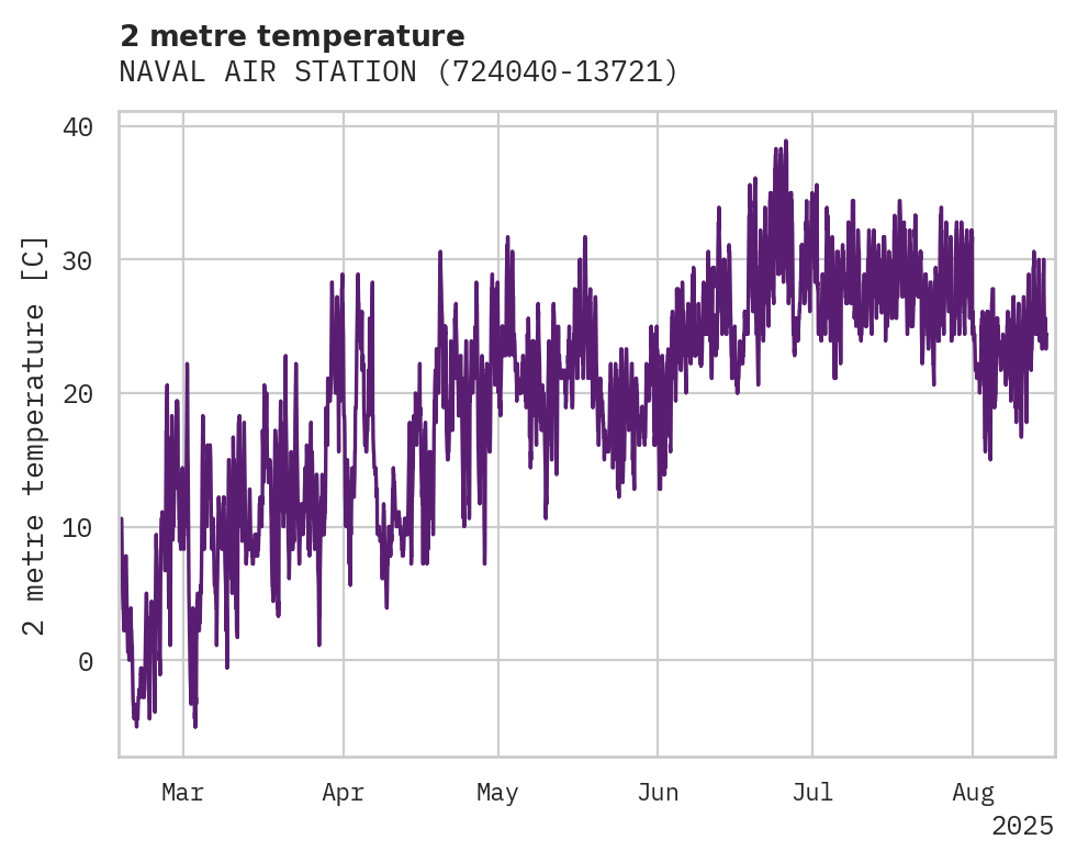 Temperature obs for NAVAL AIR STATION