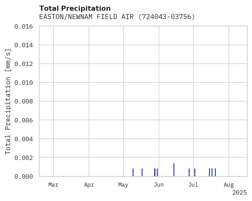 Precipitation obs for EASTON/NEWNAM FIELD AIRPORT