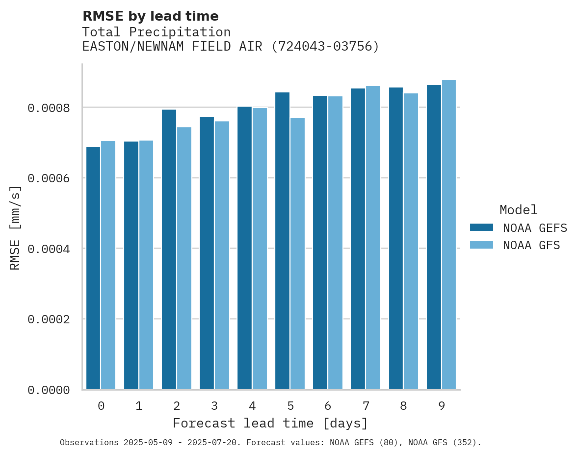 Precipitation RMSE by lead time for EASTON/NEWNAM FIELD AIRPORT